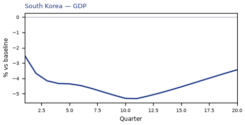 KR GDP