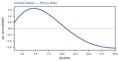 US Policy Rate