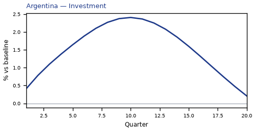 Investment