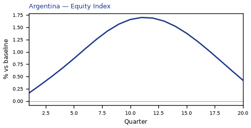 Equity Index
