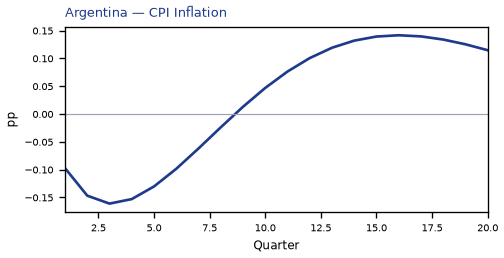 CPI Inflation