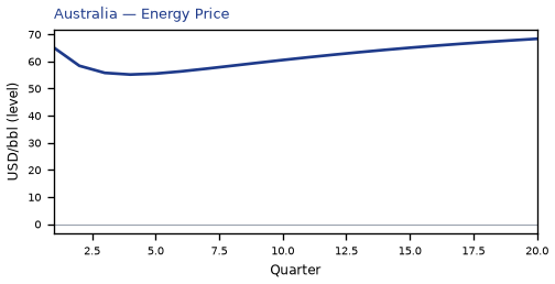 Energy Price