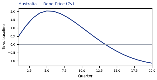 Bond Price (7y)