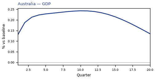 GDP