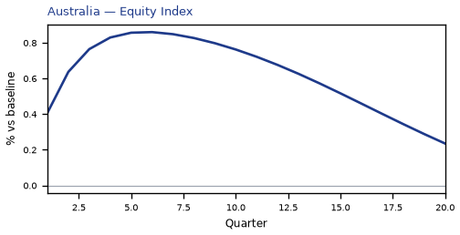 Equity Index