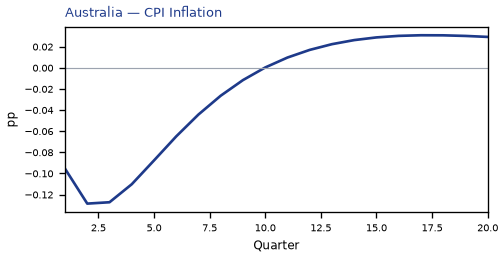 CPI Inflation