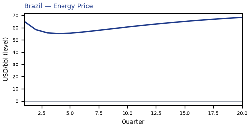 Energy Price