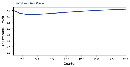Gas Price