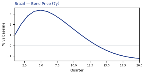 Bond Price (7y)