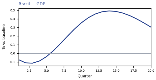 GDP