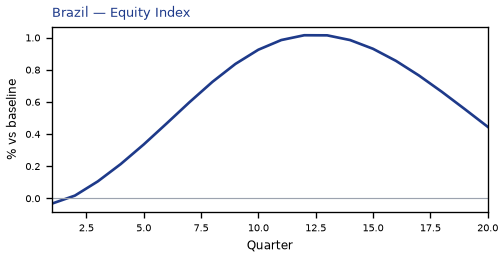 Equity Index