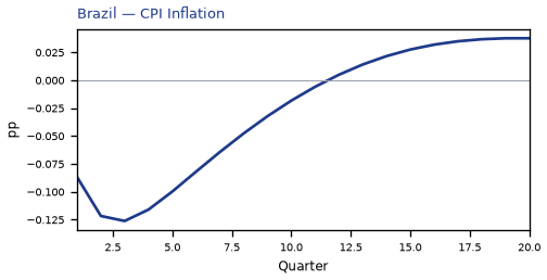 CPI Inflation