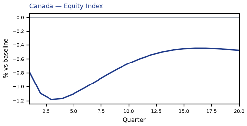 Equity Index