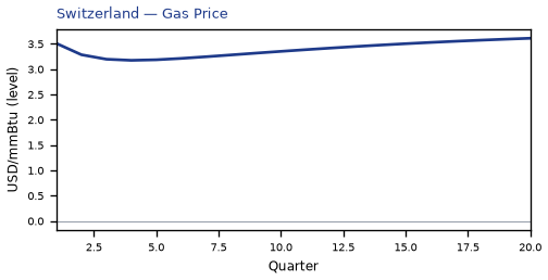 Gas Price