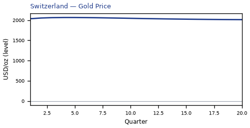 Gold Price
