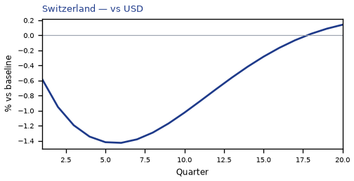 vs USD
