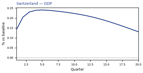 GDP