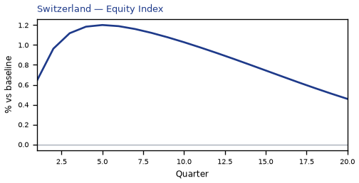 Equity Index