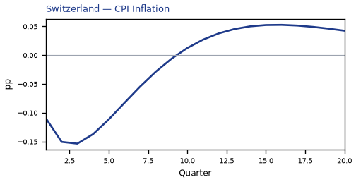 CPI Inflation