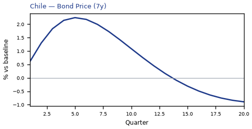 Bond Price (7y)