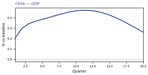 GDP