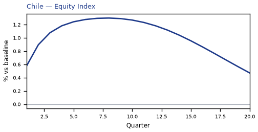 Equity Index