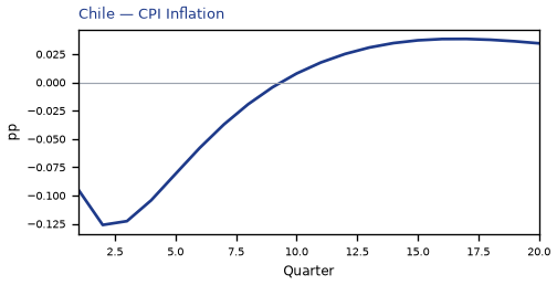 CPI Inflation
