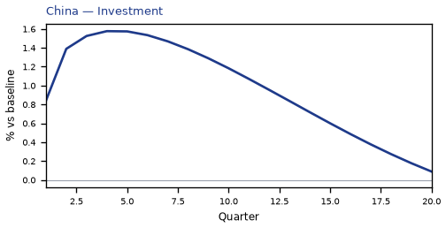 Investment