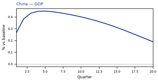 GDP