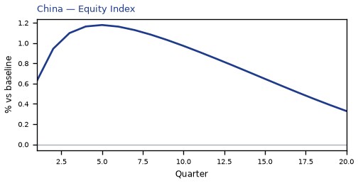 Equity Index