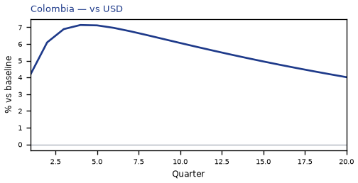 vs USD