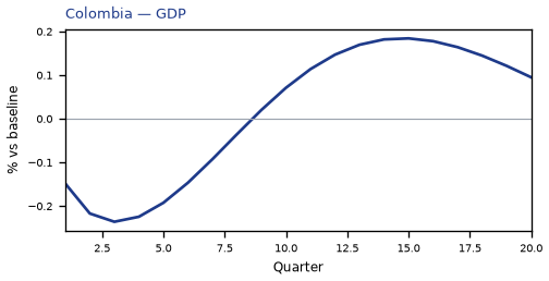 GDP