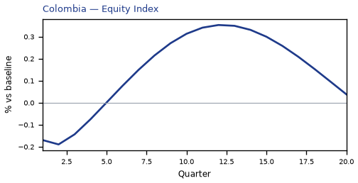 Equity Index