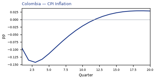 CPI Inflation