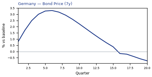 Bond Price (7y)