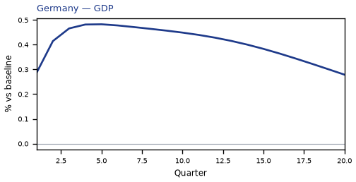 GDP