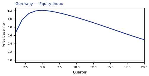 Equity Index