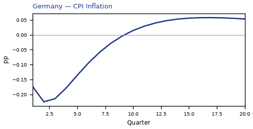 CPI Inflation