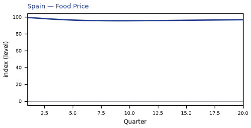 Food Price
