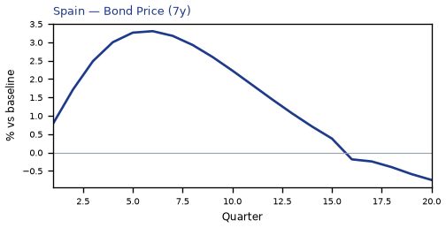 Bond Price (7y)