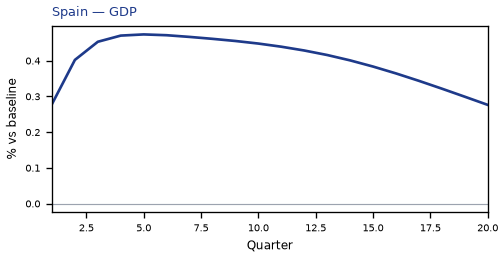 GDP