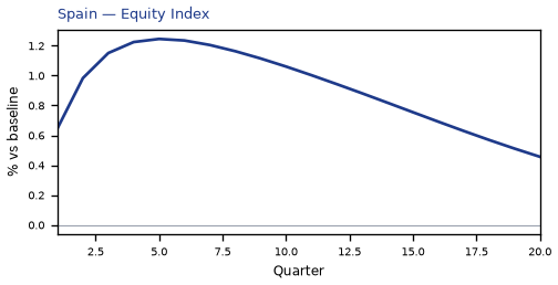 Equity Index