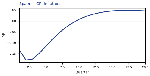 CPI Inflation