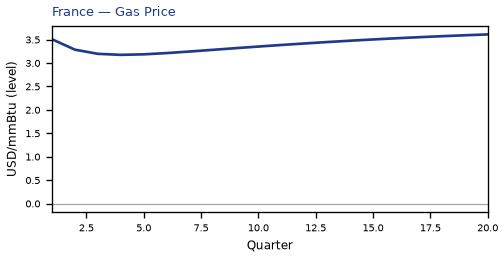 Gas Price
