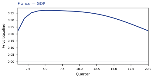 GDP