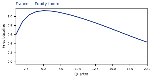 Equity Index