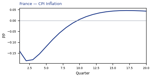 CPI Inflation