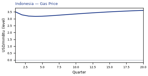Gas Price