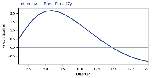 Bond Price (7y)