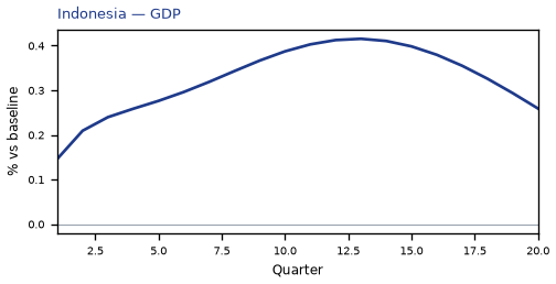 GDP